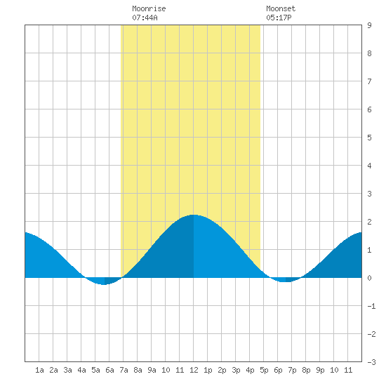 Watts Island tide chart for Thursday, November 24, 2022