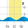 Watts Island tide chart for Wednesday, November 2, 2022