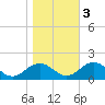 Watts Island tide chart for Thursday, November 3, 2022