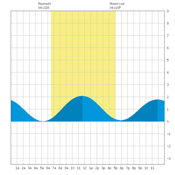 Watts Island tide chart for Sunday, November 6, 2022