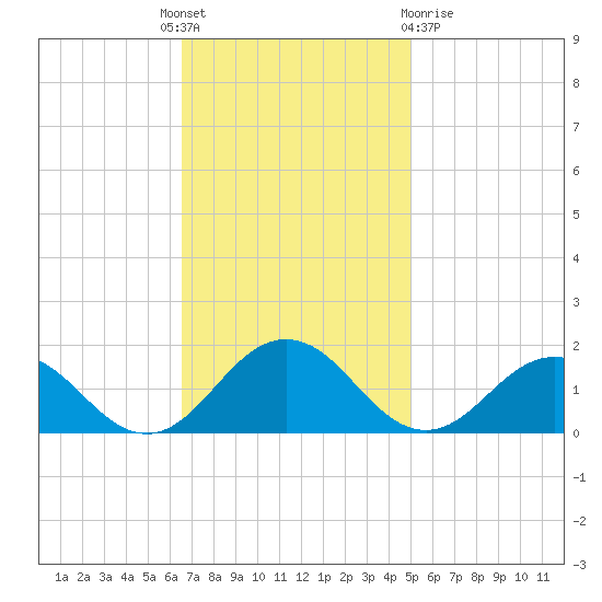Watts Island tide chart for Monday, November 7, 2022