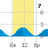 Watts Island tide chart for Monday, November 7, 2022