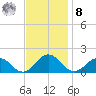 Watts Island tide chart for Tuesday, November 8, 2022