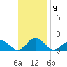 Watts Island tide chart for Wednesday, November 9, 2022