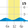 Watts Island tide chart for Thursday, December 15, 2022