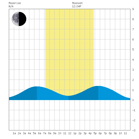 Watts Island tide chart for Friday, December 16, 2022