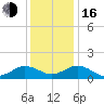 Watts Island tide chart for Friday, December 16, 2022