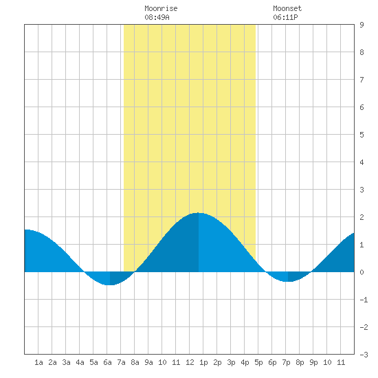 Watts Island tide chart for Saturday, December 24, 2022