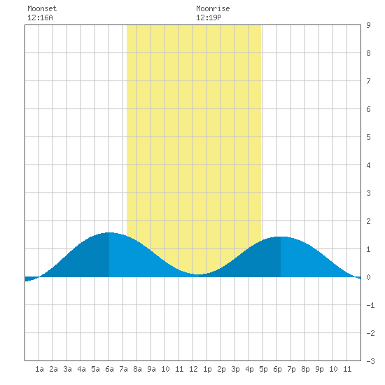 Watts Island tide chart for Friday, December 30, 2022