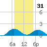Watts Island tide chart for Saturday, December 31, 2022