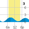 Watts Island tide chart for Saturday, December 3, 2022