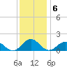 Watts Island tide chart for Tuesday, December 6, 2022