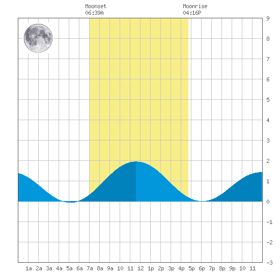 Watts Island tide chart for Wednesday, December 7, 2022