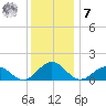 Watts Island tide chart for Wednesday, December 7, 2022