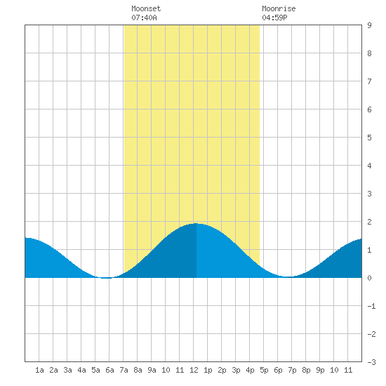 Watts Island tide chart for Thursday, December 8, 2022