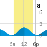 Watts Island tide chart for Thursday, December 8, 2022
