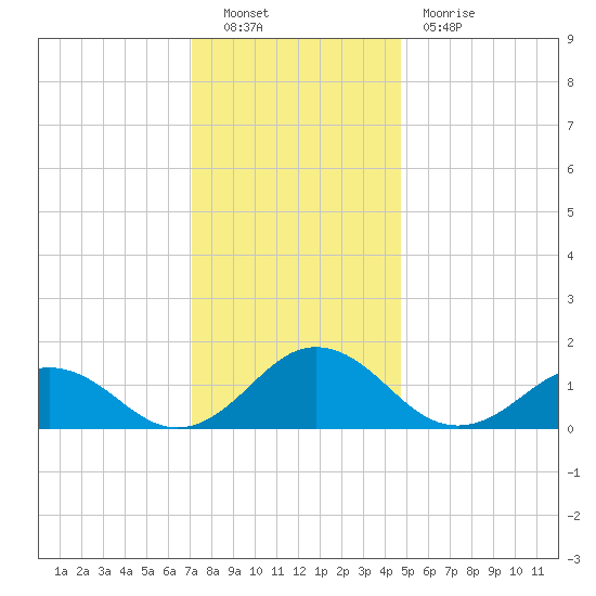 Watts Island tide chart for Friday, December 9, 2022