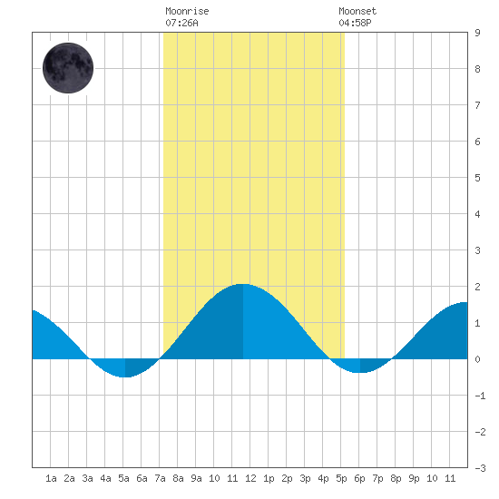 Watts Island tide chart for Saturday, January 21, 2023