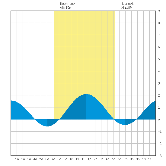 Watts Island tide chart for Sunday, January 22, 2023