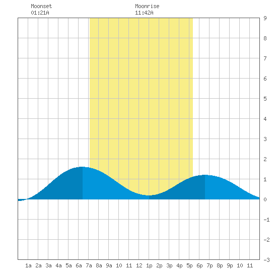 Watts Island tide chart for Sunday, January 29, 2023