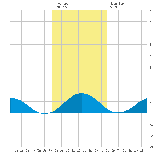 Watts Island tide chart for Saturday, January 7, 2023