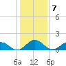 Watts Island tide chart for Saturday, January 7, 2023