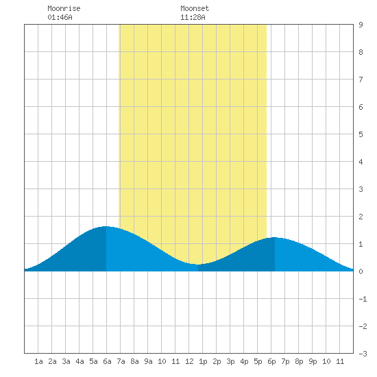 Watts Island tide chart for Tuesday, February 14, 2023