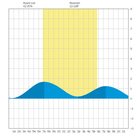 Watts Island tide chart for Wednesday, February 15, 2023