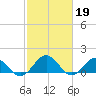Watts Island tide chart for Sunday, February 19, 2023