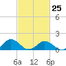 Watts Island tide chart for Saturday, February 25, 2023