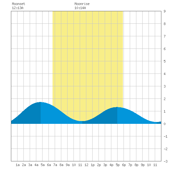 Watts Island tide chart for Sunday, February 26, 2023