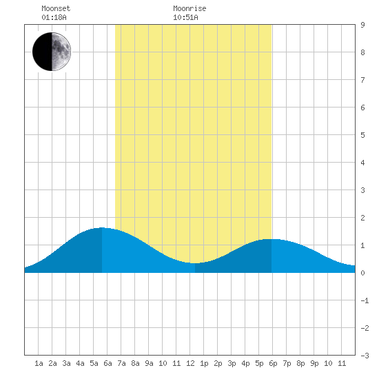 Watts Island tide chart for Monday, February 27, 2023
