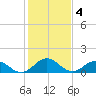 Watts Island tide chart for Saturday, February 4, 2023