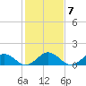 Watts Island tide chart for Tuesday, February 7, 2023