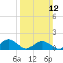 Watts Island tide chart for Sunday, March 12, 2023
