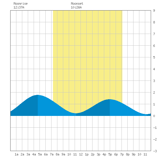 Watts Island tide chart for Monday, March 13, 2023