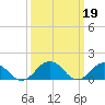 Watts Island tide chart for Sunday, March 19, 2023