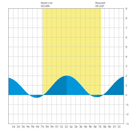 Watts Island tide chart for Monday, March 20, 2023