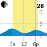 Watts Island tide chart for Tuesday, March 28, 2023