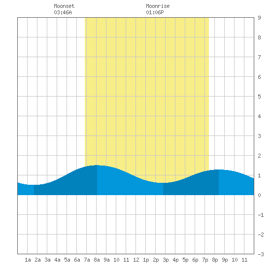 Watts Island tide chart for Thursday, March 30, 2023