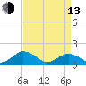 Watts Island tide chart for Thursday, April 13, 2023