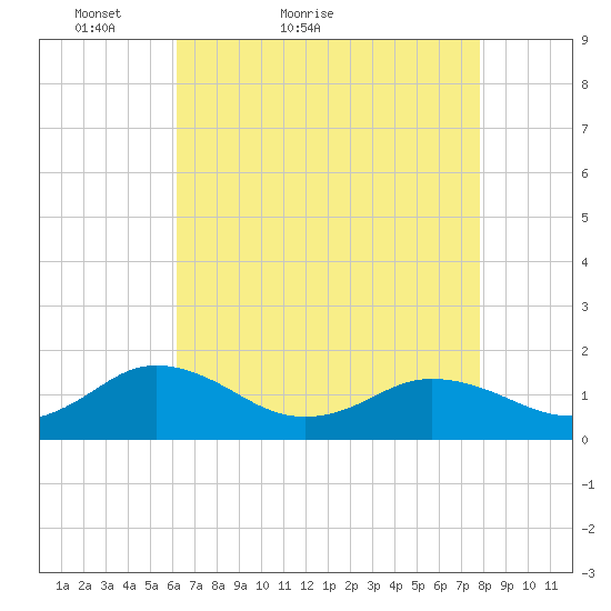 Watts Island tide chart for Wednesday, April 26, 2023