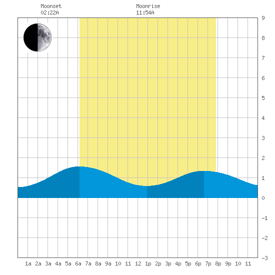 Watts Island tide chart for Thursday, April 27, 2023