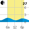 Watts Island tide chart for Thursday, April 27, 2023