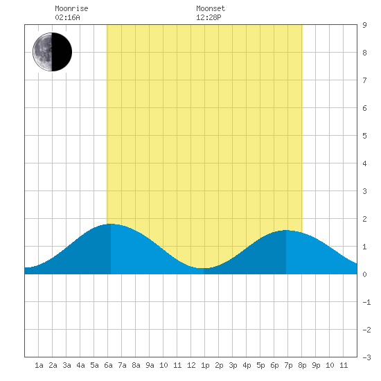 Watts Island tide chart for Friday, May 12, 2023