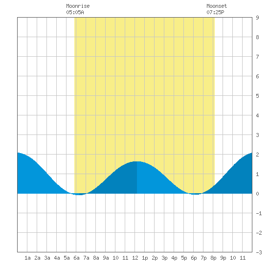 Watts Island tide chart for Thursday, May 18, 2023