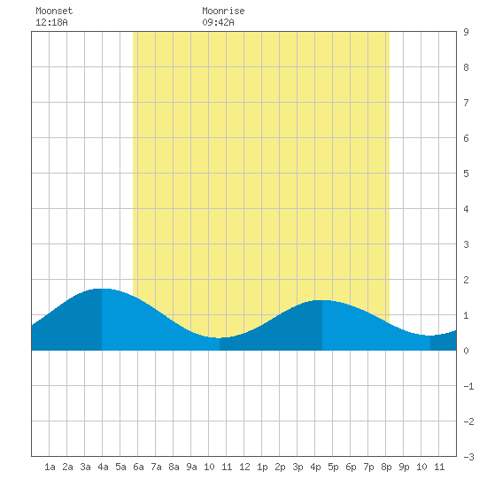 Watts Island tide chart for Wednesday, May 24, 2023