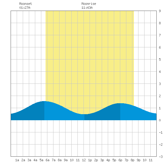 Watts Island tide chart for Friday, May 26, 2023