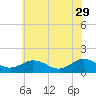 Watts Island tide chart for Monday, May 29, 2023