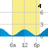 Watts Island tide chart for Thursday, May 4, 2023